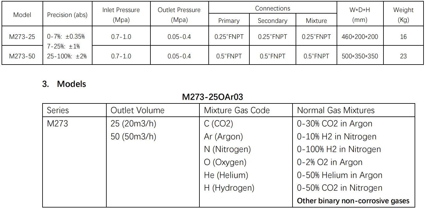 Газовый смеситель двухкомпонентный Pusher M273-25 20m3/h; обл. прим.: Углеки́слый газ,  Аргон, Азот, Кислород, Гелий, Водород; входное давление: 7 - 10 бар; выходное давление: 0,5 - 4 бара; газовые соединения: 0.25”FNPT
