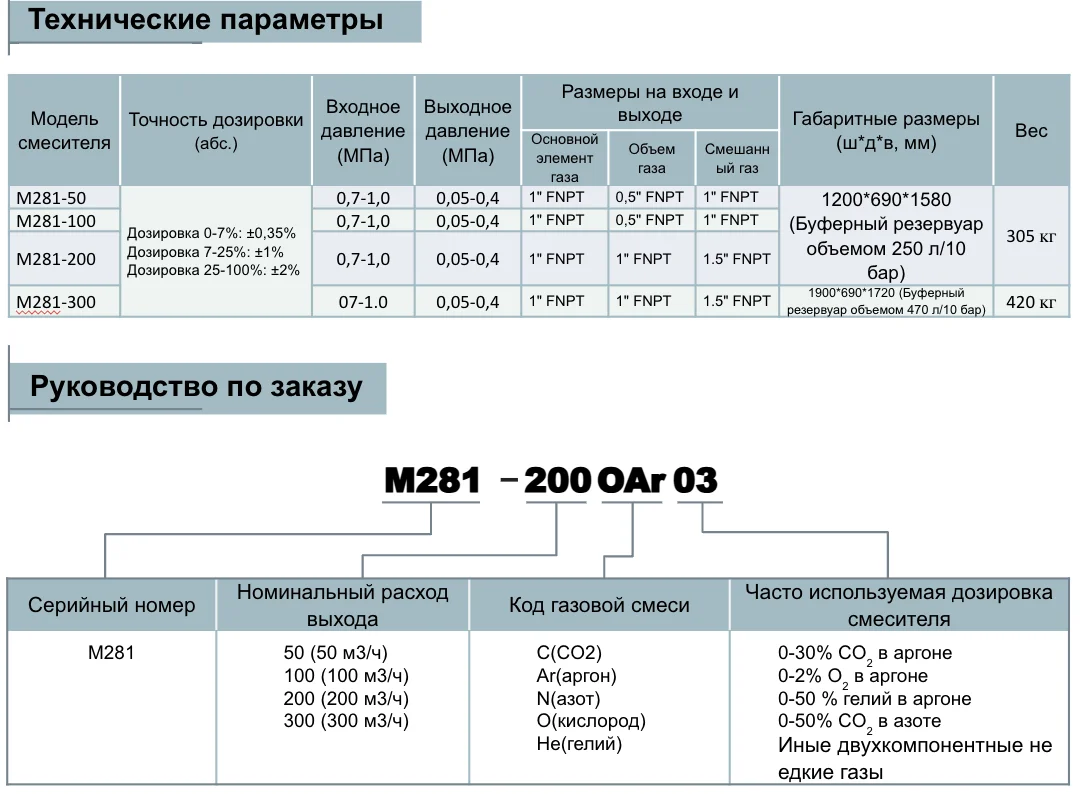 Газовый смеситель двухкомпонентный Pusher M281-300 300m3/h; обл. прим.: Углеки́слый газ,  Аргон, Азот, Кислород, Гелий, Водород; входное давление: 7 - 10 бар; выходное давление: 0,5 - 4 бара; газовые соединения: 1”FNPT, 1.5”FNPT